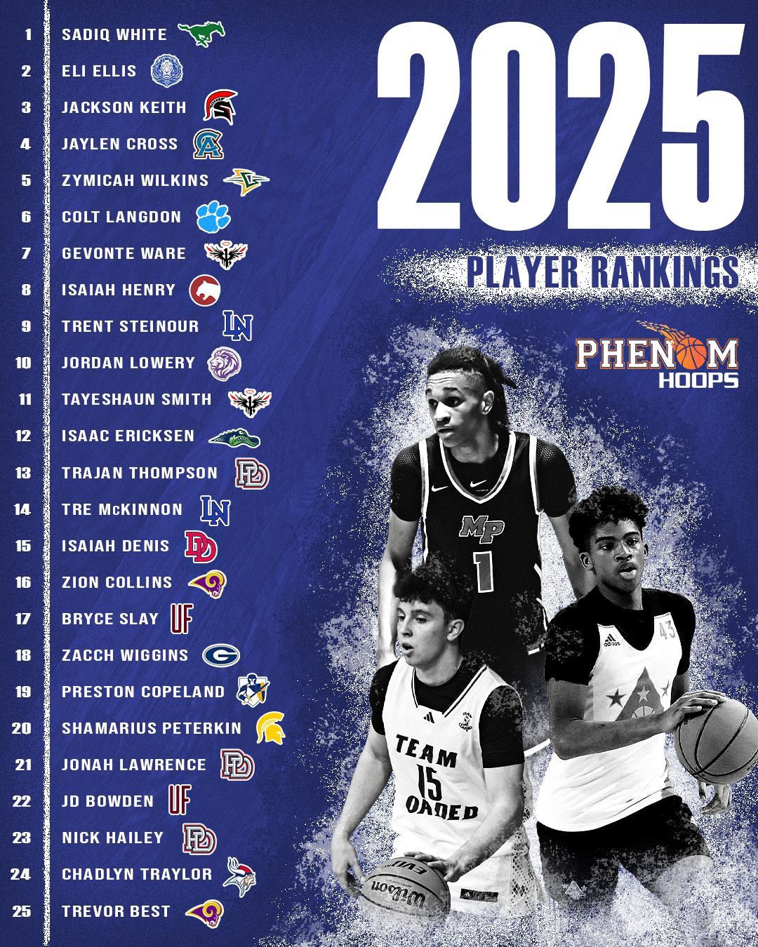 Updated Class of 2025 Player Rankings (August)